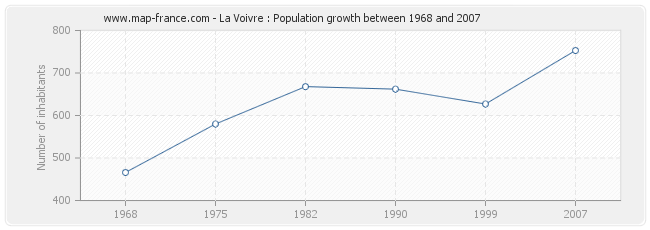 Population La Voivre